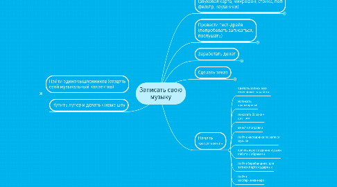 Mind Map: Записать свою музыку