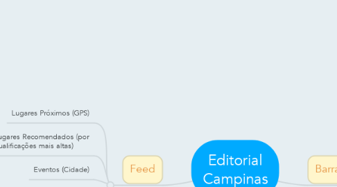 Mind Map: Editorial Campinas