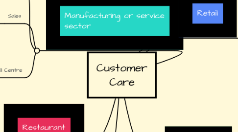Mind Map: Customer Care