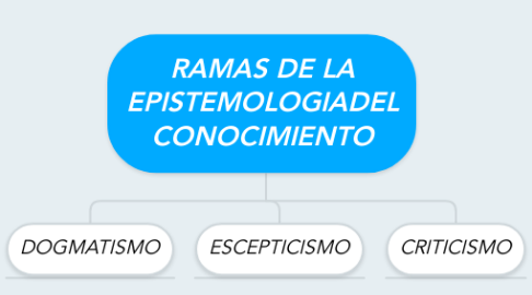 Mind Map: RAMAS DE LA EPISTEMOLOGIADEL CONOCIMIENTO
