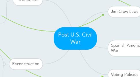 Mind Map: Post U.S. Civil War