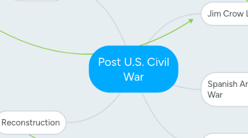 Mind Map: Post U.S. Civil War