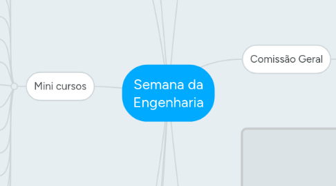 Mind Map: Semana da Engenharia