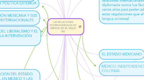 Mind Map: LAS RELACIONES INTERNACIONALES DE MÉXICO EN EL SIGLO XIX
