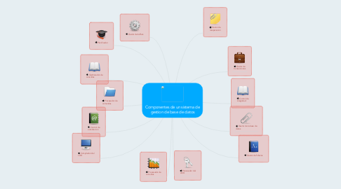 Mind Map: Componentes de un sistema de gestion de base de datos