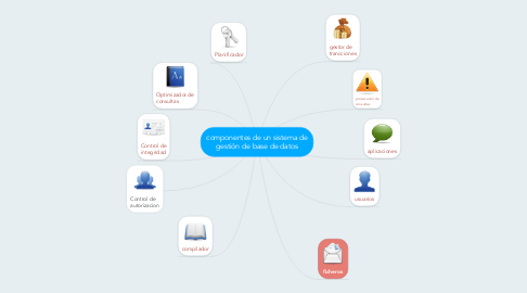 Mind Map: componentes de un sistema de gestión de base de datos