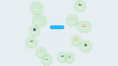 Mind Map: Componentes de un Sistema de Gestión de Base de Datos