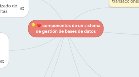 Mind Map: componentes de un sistema de gestión de bases de datos