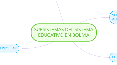 Mind Map: SUBSISTEMAS DEL SISTEMA EDUCATIVO EN BOLIVIA