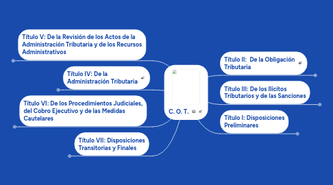 Mind Map: C. O. T.