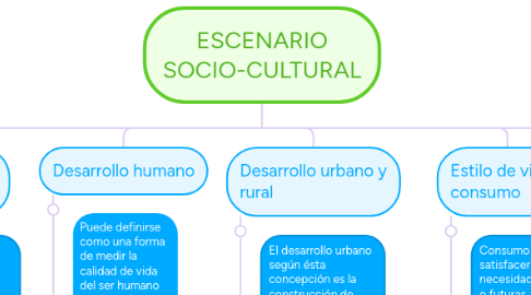 Mind Map: ESCENARIO SOCIO-CULTURAL