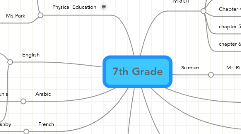 Mind Map: 7th Grade