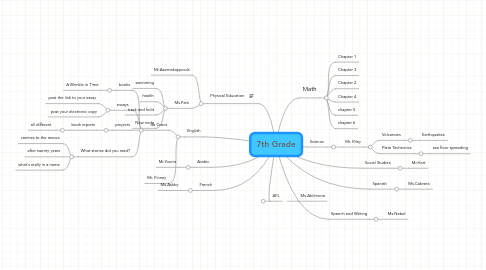 Mind Map: 7th Grade