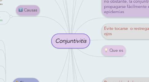 Mind Map: Conjuntivitis