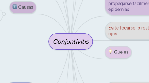 Mind Map: Conjuntivitis