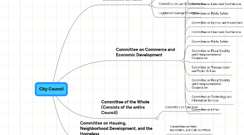 Mind Map: City Council