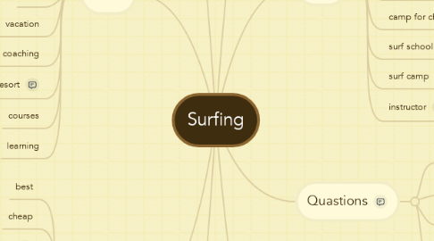 Mind Map: Surfing