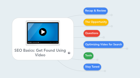 Mind Map: SEO Basics: Get Found Using Video