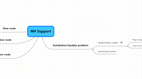 Mind Map: M4 Support