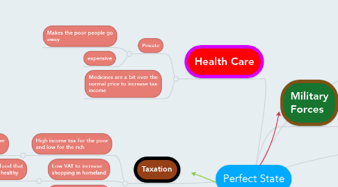 Mind Map: Perfect State