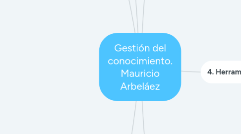 Mind Map: Gestión del conocimiento. Mauricio Arbeláez