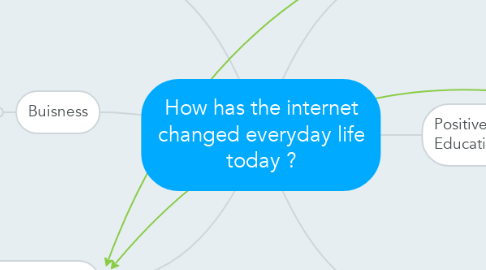 Mind Map: How has the internet changed everyday life today ?