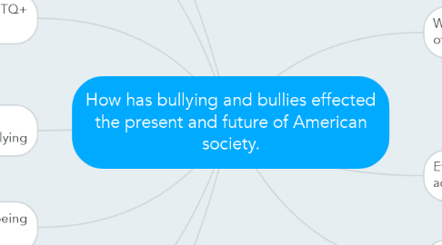 Mind Map: How has bullying and bullies effected the present and future of American society.