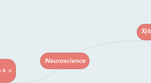 Mind Map: Neuroscience