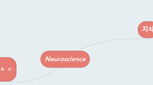 Mind Map: Neuroscience