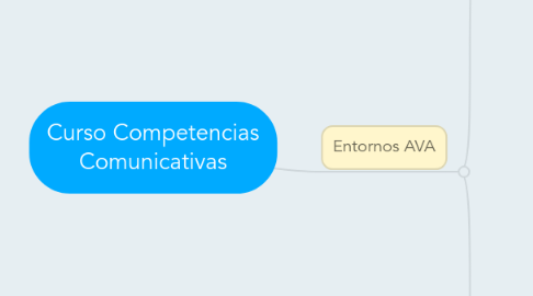 Mind Map: Curso Competencias Comunicativas