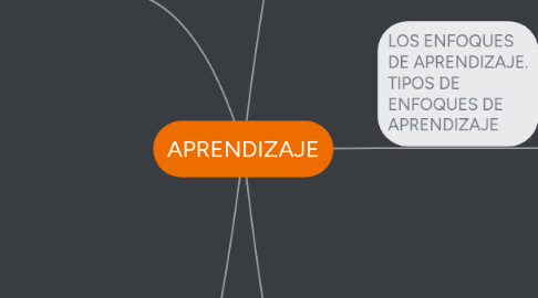 Mind Map: APRENDIZAJE