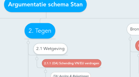 Mind Map: Argumentatie schema Stan