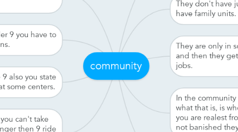 Mind Map: community