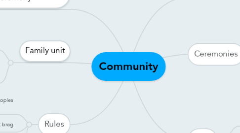 Mind Map: Community