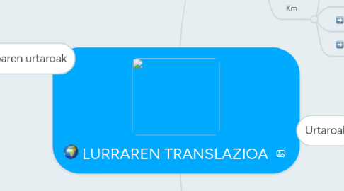 Mind Map: LURRAREN TRANSLAZIOA