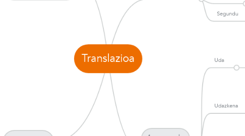 Mind Map: Translazioa