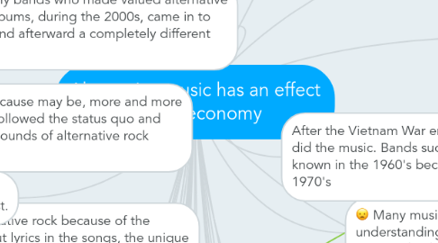 Mind Map: Alternative music has an effect on the economy