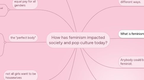 Mind Map: How has feminism impacted society and pop culture today?