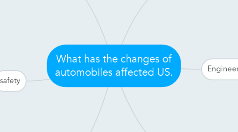 Mind Map: What has the changes of automobiles affected US.