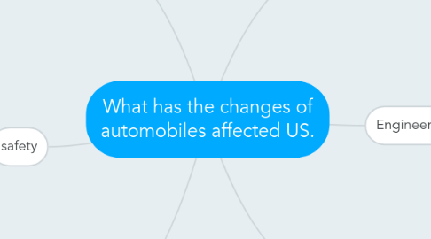 Mind Map: What has the changes of automobiles affected US.