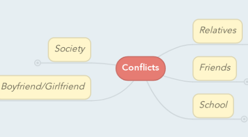 Mind Map: Conflicts