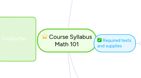 Mind Map: Course Syllabus Math 101