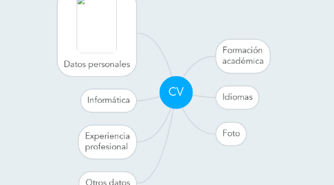 Mind Map: CV