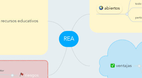 Mind Map: REA