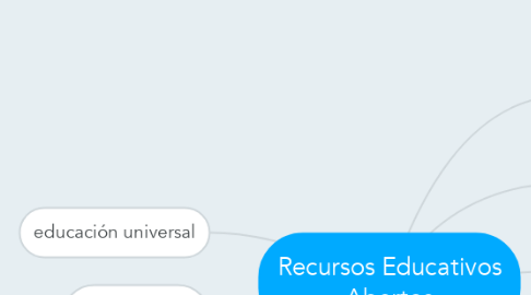 Mind Map: Recursos Educativos Abertos