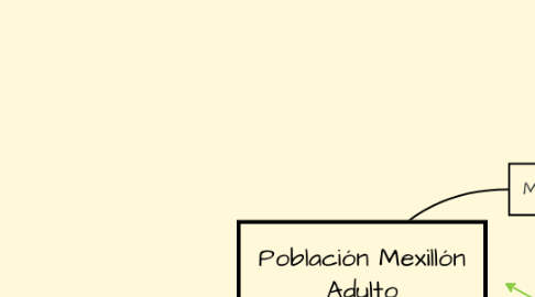 Mind Map: Población Mexillón Adulto