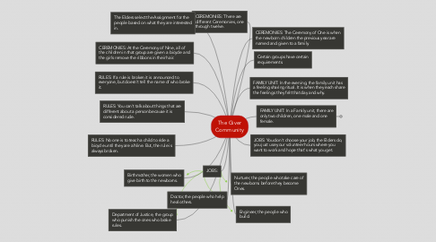 Mind Map: The Giver Community