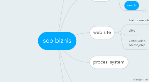 Mind Map: seo biznis