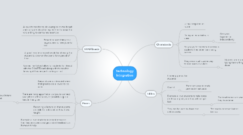 Mind Map: Technology Integration