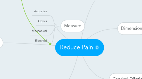 Mind Map: Reduce Pain